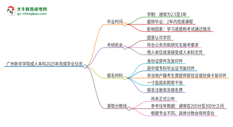 廣州新華學(xué)院成人本科2025年需多長(zhǎng)時(shí)間完成學(xué)業(yè)并獲取證書？思維導(dǎo)圖