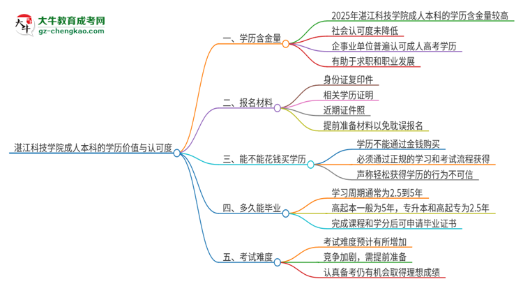 湛江科技學(xué)院2025年成人本科的學(xué)歷價值與認(rèn)可度如何？思維導(dǎo)圖