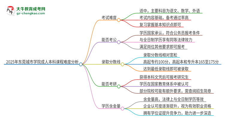 2025年東莞城市學(xué)院成人本科課程難度如何？思維導(dǎo)圖