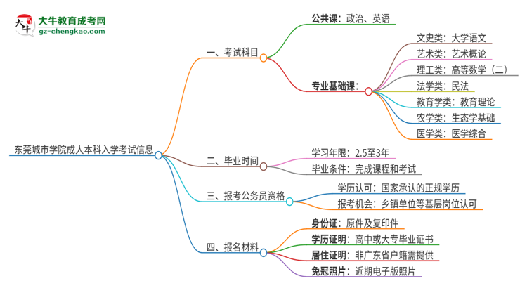 東莞城市學(xué)院2025年成人本科入學(xué)考試科目有哪些？思維導(dǎo)圖