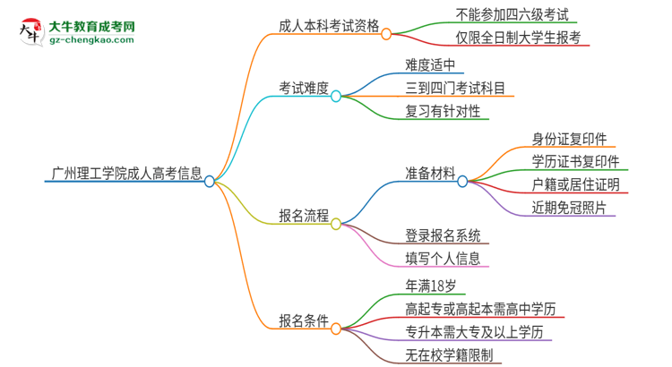 廣州理工學(xué)院2025年成人本科學(xué)生能參加四六級考試嗎？思維導(dǎo)圖