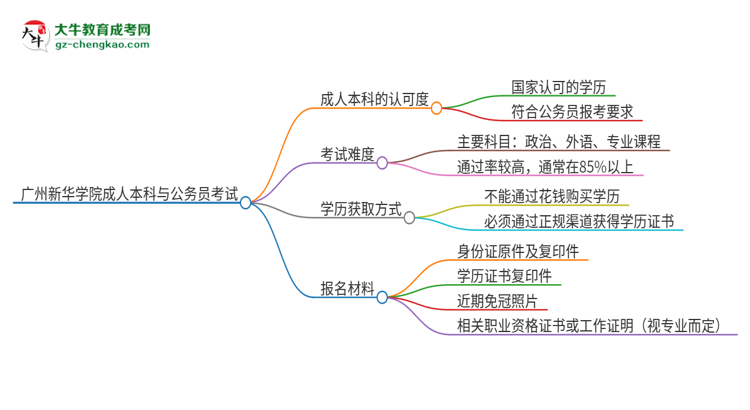 可以用廣州新華學(xué)院2025年成人本科學(xué)歷報(bào)考公務(wù)員嗎？思維導(dǎo)圖