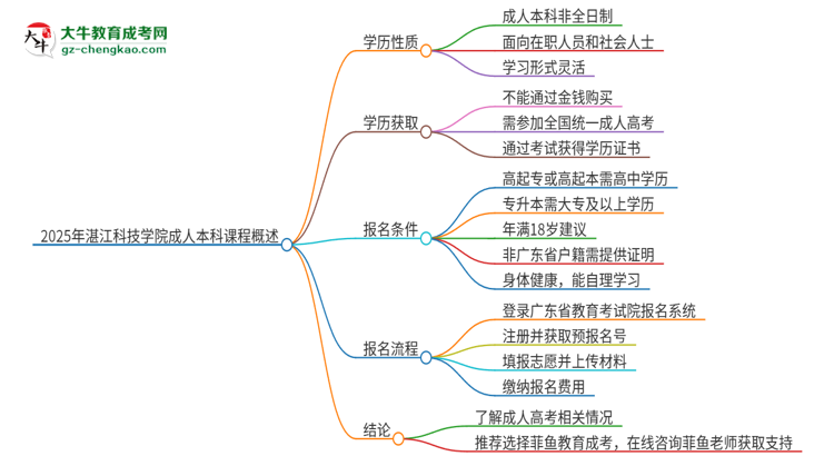 2025年湛江科技學(xué)院的成人本科課程屬于全日制嗎？思維導(dǎo)圖