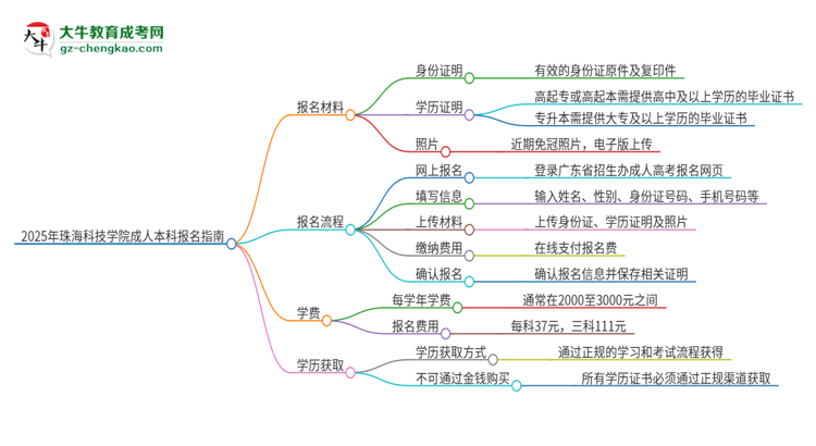 2025年珠?？萍紝W院成人本科報名需要準備哪些材料？思維導圖