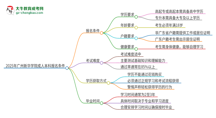 2025年廣州新華學(xué)院成人本科報(bào)名需要滿足哪些限制條件？思維導(dǎo)圖