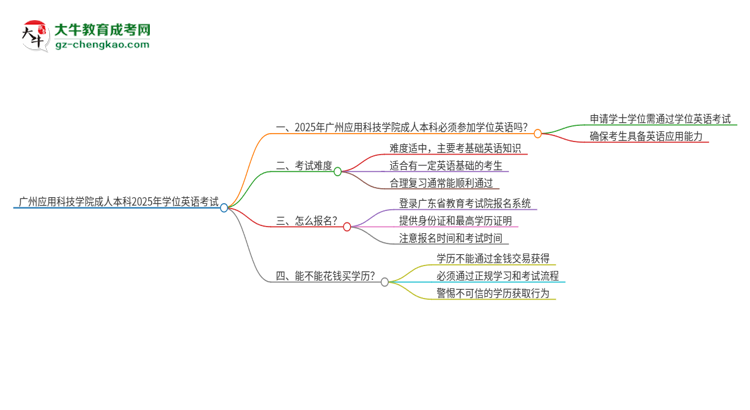 廣州應(yīng)用科技學(xué)院成人本科2025年需要考學(xué)位英語(yǔ)嗎？思維導(dǎo)圖