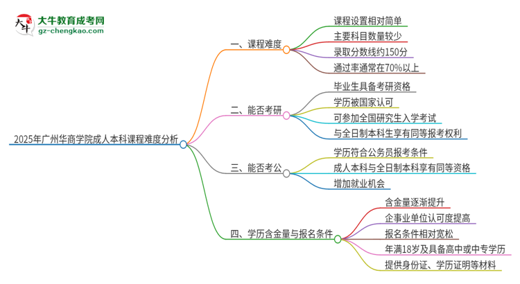 2025年廣州華商學(xué)院成人本科課程難度如何？思維導(dǎo)圖