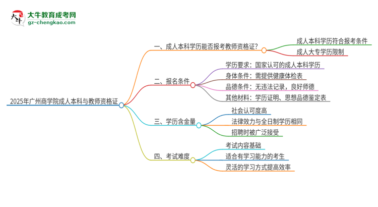 2025年廣州商學(xué)院的成人本科是否符合教師資格證報考條件？思維導(dǎo)圖