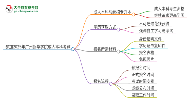 參加2025年廣州新華學(xué)院成人本科考試后還能報統(tǒng)招專升本嗎？思維導(dǎo)圖