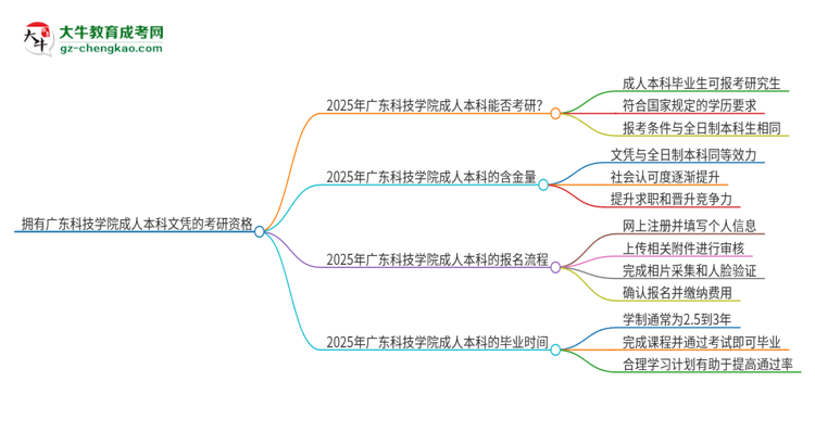 擁有廣東科技學(xué)院2025年成人本科文憑可以報(bào)考研究生嗎？思維導(dǎo)圖