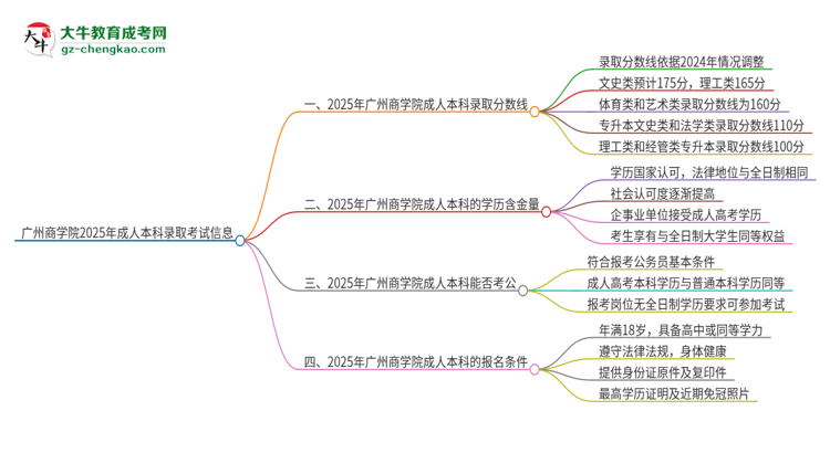 廣州商學(xué)院2025年成人本科錄取考試需要多少分？思維導(dǎo)圖