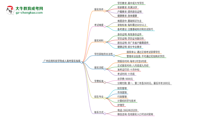 廣州應(yīng)用科技學(xué)院2025年成人本科學(xué)生能參加四六級考試嗎？思維導(dǎo)圖