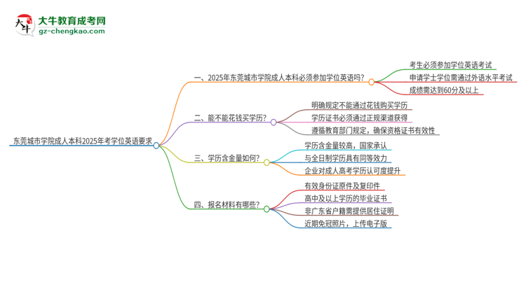 東莞城市學(xué)院成人本科2025年需要考學(xué)位英語(yǔ)嗎？思維導(dǎo)圖