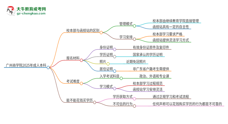 廣州商學(xué)院2025年成人本科：校本部與函授站哪個(gè)好？思維導(dǎo)圖