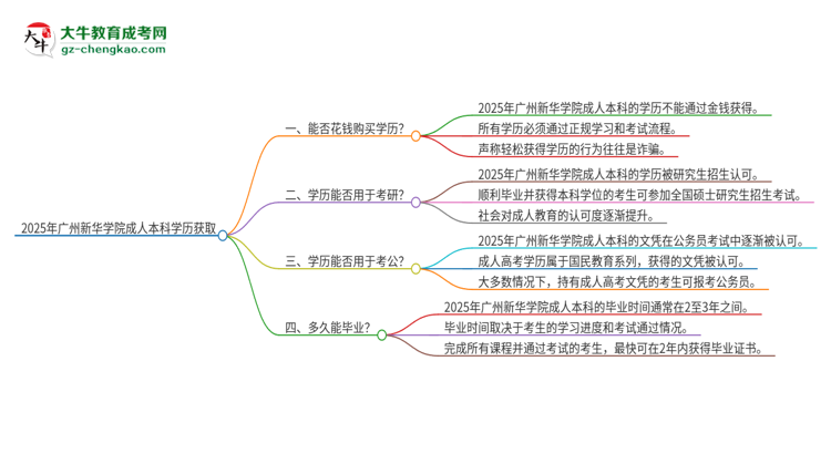 真的能買到2025年廣州新華學(xué)院成人本科學(xué)歷嗎？思維導(dǎo)圖