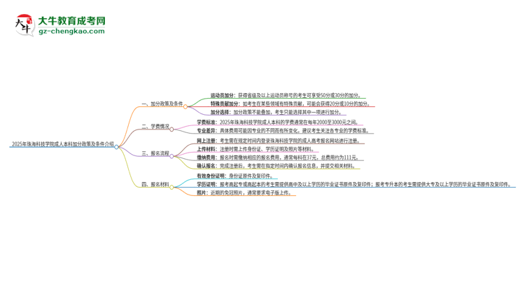 2025年珠?？萍紝W(xué)院成人本科加分政策及條件介紹思維導(dǎo)圖