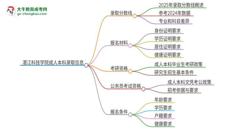 湛江科技學(xué)院2025年成人本科錄取考試需要多少分？思維導(dǎo)圖