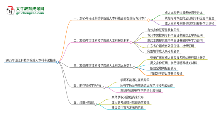 參加2025年湛江科技學(xué)院成人本科考試后還能報(bào)統(tǒng)招專升本嗎？思維導(dǎo)圖