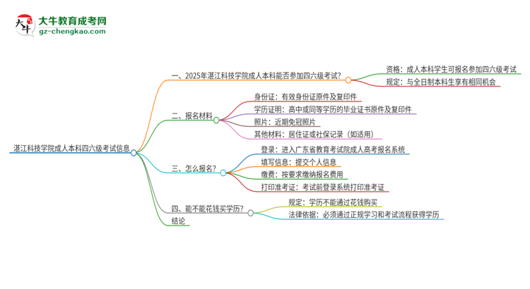 湛江科技學(xué)院2025年成人本科學(xué)生能參加四六級考試嗎？思維導(dǎo)圖