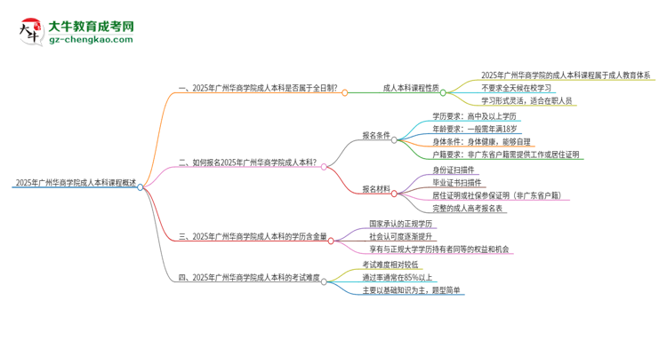 2025年廣州華商學院的成人本科課程屬于全日制嗎？思維導圖