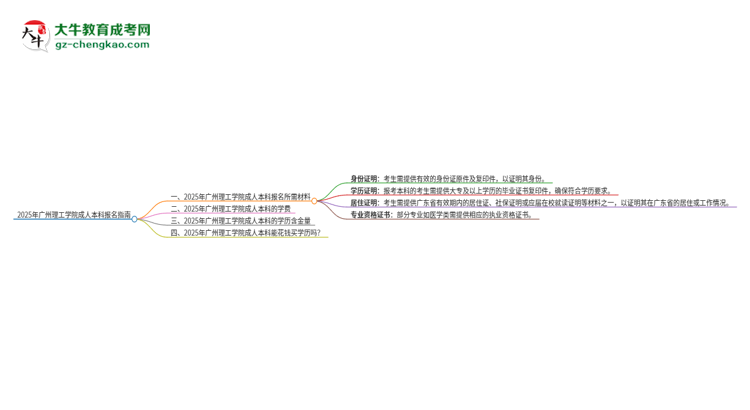 2025年廣州理工學(xué)院成人本科報名需要準備哪些材料？思維導(dǎo)圖