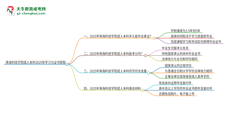 珠?？萍紝W(xué)院成人本科2025年需多長(zhǎng)時(shí)間完成學(xué)業(yè)并獲取證書(shū)？思維導(dǎo)圖