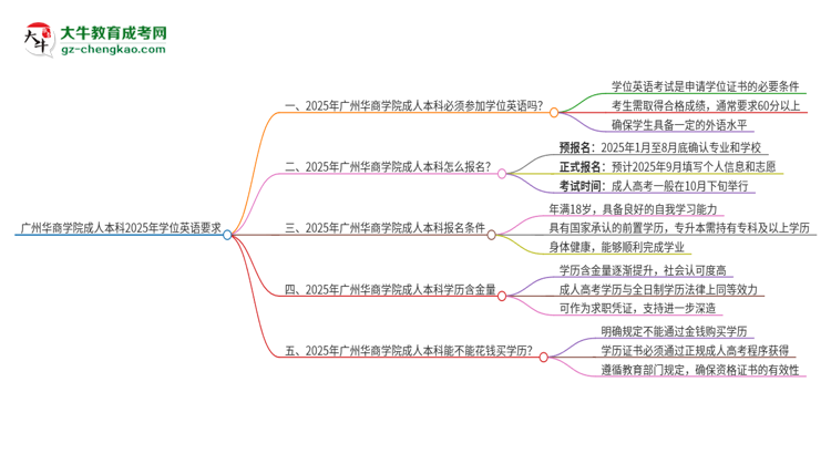 廣州華商學(xué)院成人本科2025年需要考學(xué)位英語嗎？思維導(dǎo)圖