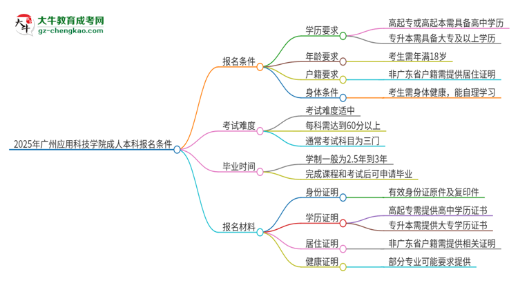 2025年廣州應(yīng)用科技學(xué)院成人本科報名需要滿足哪些限制條件？思維導(dǎo)圖