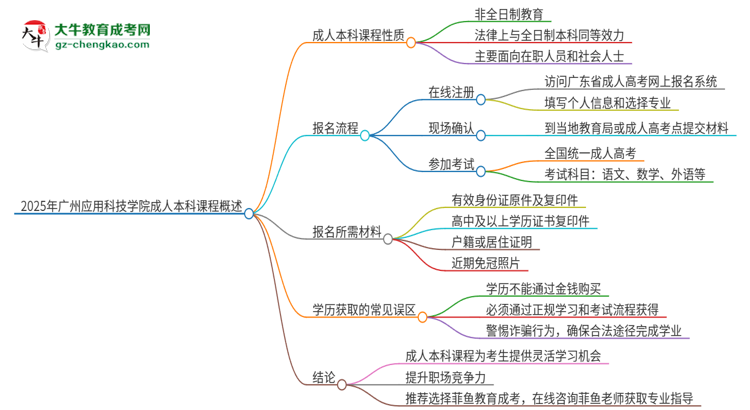 2025年廣州應(yīng)用科技學(xué)院的成人本科課程屬于全日制嗎？思維導(dǎo)圖