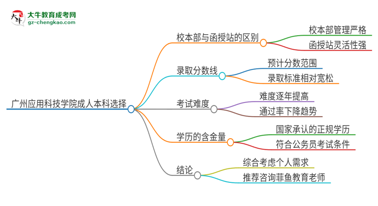 廣州應(yīng)用科技學(xué)院2025年成人本科：校本部與函授站哪個好？思維導(dǎo)圖