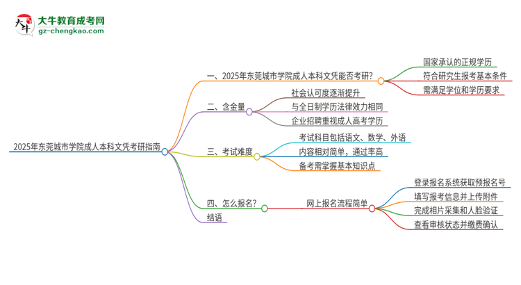 擁有東莞城市學院2025年成人本科文憑可以報考研究生嗎？思維導(dǎo)圖