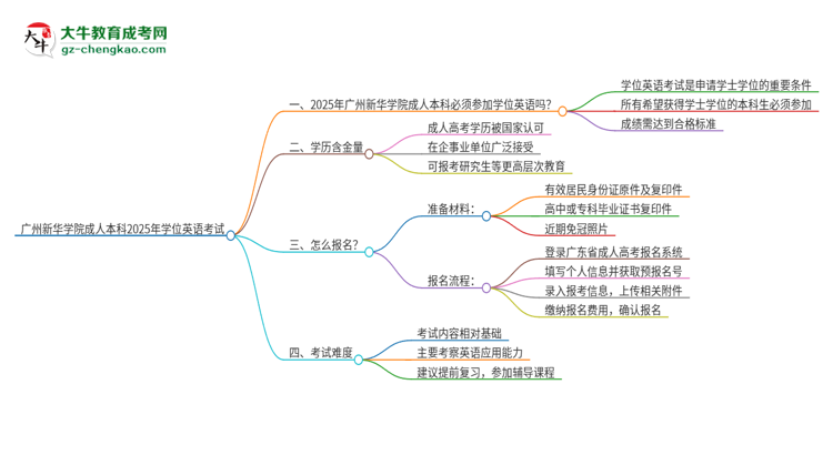 廣州新華學(xué)院成人本科2025年需要考學(xué)位英語嗎？思維導(dǎo)圖