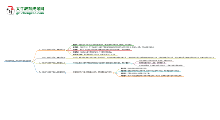 廣州新華學(xué)院成人本科2025年報(bào)名流程詳解思維導(dǎo)圖