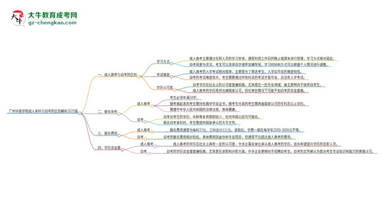廣州華商學院成人本科與自考的區(qū)別解析2025版思維導圖