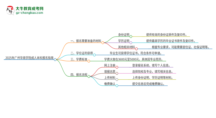 2025年廣州華商學(xué)院成人本科報名需要準(zhǔn)備哪些材料？思維導(dǎo)圖