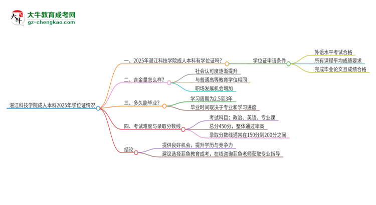 湛江科技學(xué)院2025年成人本科能否獲得學(xué)位證書？思維導(dǎo)圖