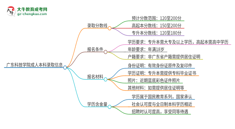 廣東科技學院2025年成人本科錄取考試需要多少分？思維導圖