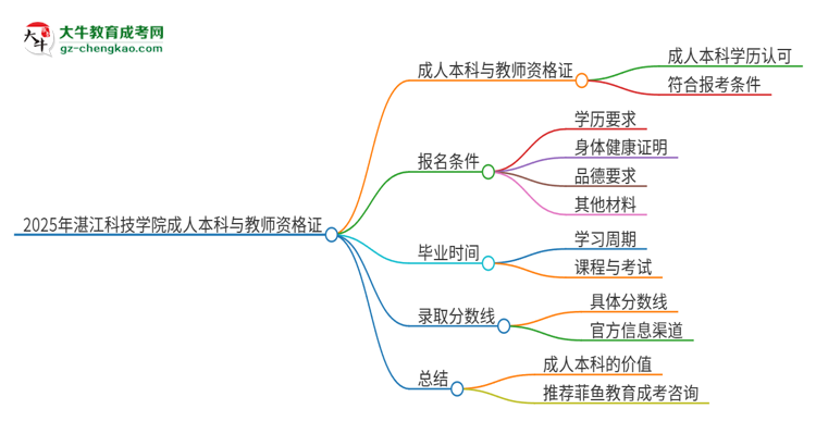 2025年湛江科技學(xué)院的成人本科是否符合教師資格證報(bào)考條件？思維導(dǎo)圖