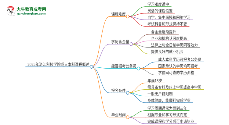 2025年湛江科技學(xué)院成人本科課程難度如何？思維導(dǎo)圖