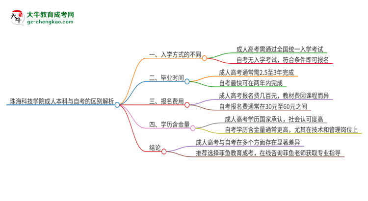 珠?？萍紝W院成人本科與自考的區(qū)別解析2025版思維導圖