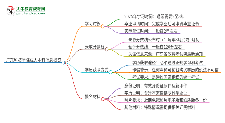 廣東科技學(xué)院成人本科2025年需多長(zhǎng)時(shí)間完成學(xué)業(yè)并獲取證書(shū)？思維導(dǎo)圖