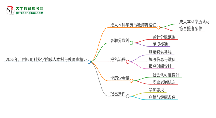 2025年廣州應(yīng)用科技學(xué)院的成人本科是否符合教師資格證報(bào)考條件？思維導(dǎo)圖