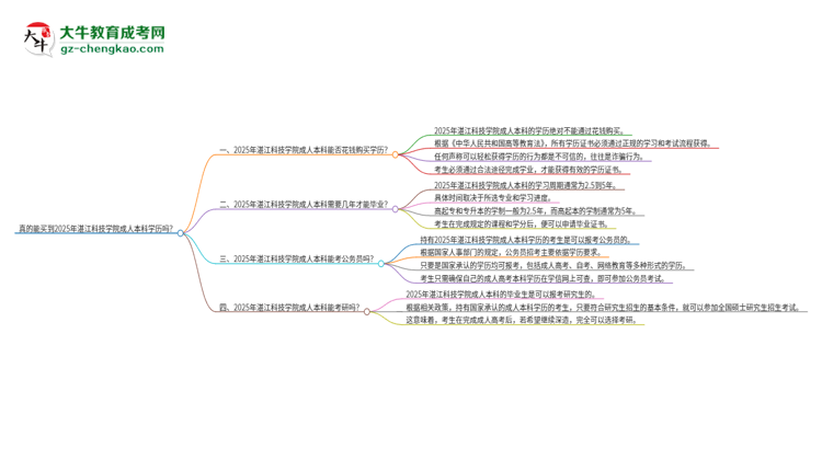 真的能買到2025年湛江科技學(xué)院成人本科學(xué)歷嗎？思維導(dǎo)圖
