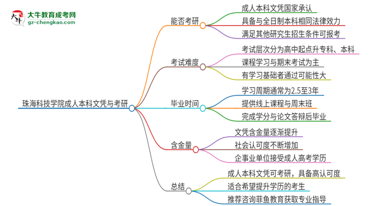 擁有珠?？萍紝W(xué)院2025年成人本科文憑可以報(bào)考研究生嗎？思維導(dǎo)圖