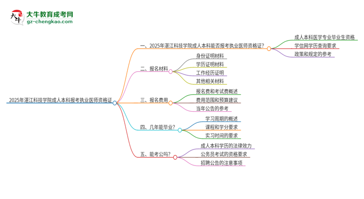 2025年湛江科技學(xué)院成人本科可否報(bào)考執(zhí)業(yè)醫(yī)師資格證？思維導(dǎo)圖