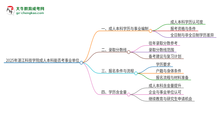 2025年持有湛江科技學院成人本科學歷能考事業(yè)單位編制嗎？思維導圖