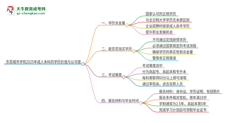 東莞城市學(xué)院2025年成人本科的學(xué)歷價值與認(rèn)可度如何？思維導(dǎo)圖