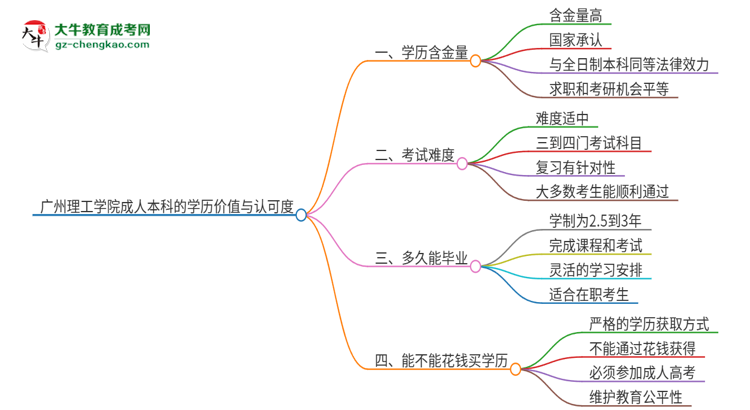 廣州理工學(xué)院2025年成人本科的學(xué)歷價值與認(rèn)可度如何？思維導(dǎo)圖