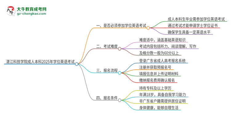 湛江科技學(xué)院成人本科2025年需要考學(xué)位英語嗎？思維導(dǎo)圖