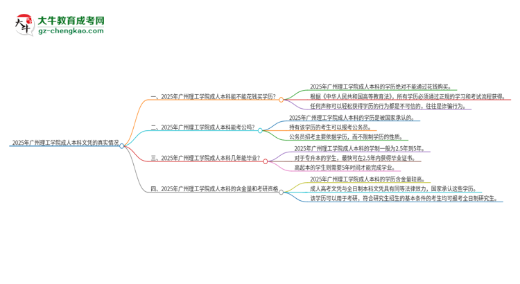 真的能買到2025年廣州理工學(xué)院成人本科學(xué)歷嗎？思維導(dǎo)圖